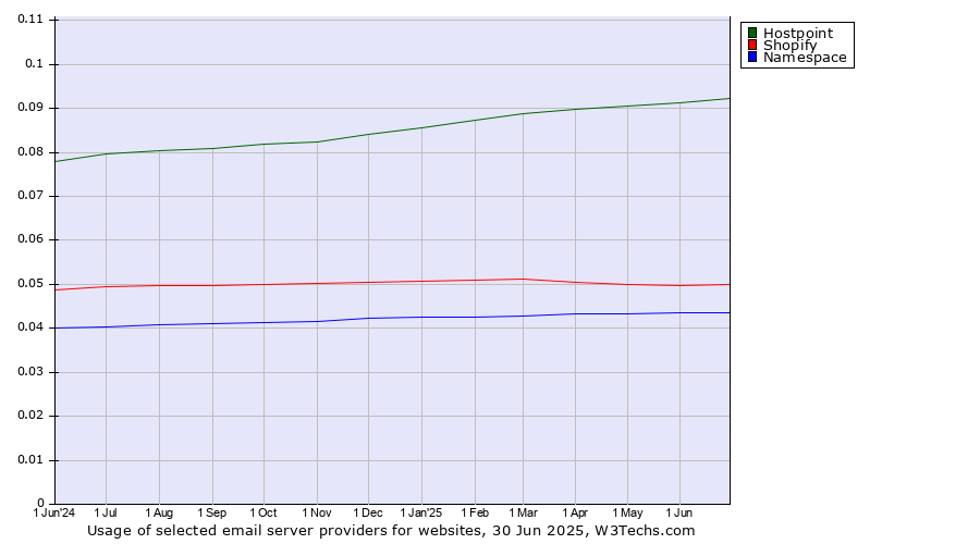 Historical trends in the usage of Hostpoint vs. Shopify vs. Namespace