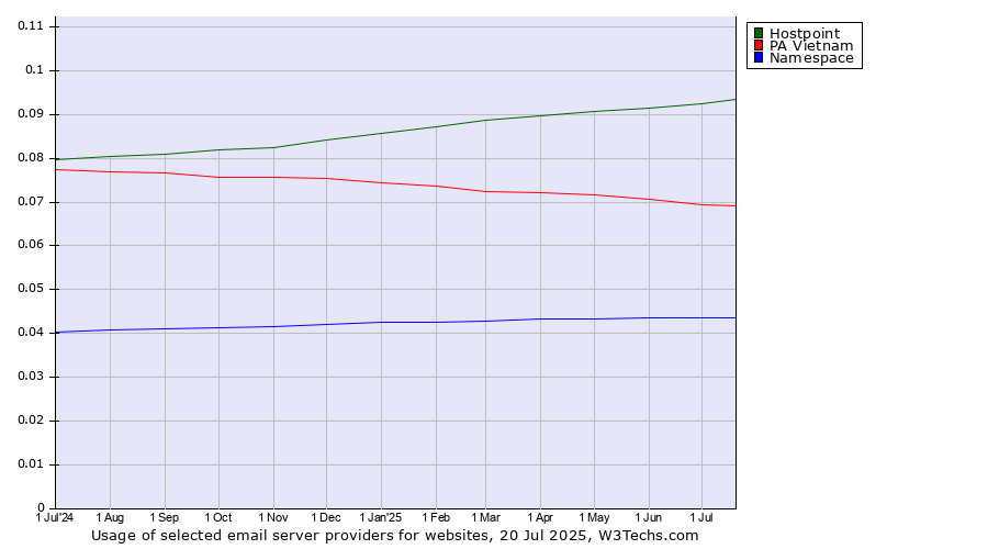 Historical trends in the usage of Hostpoint vs. PA Vietnam vs. Namespace
