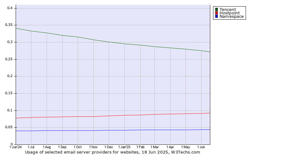 Historical trends in the usage of Tencent vs. Hostpoint vs. Namespace