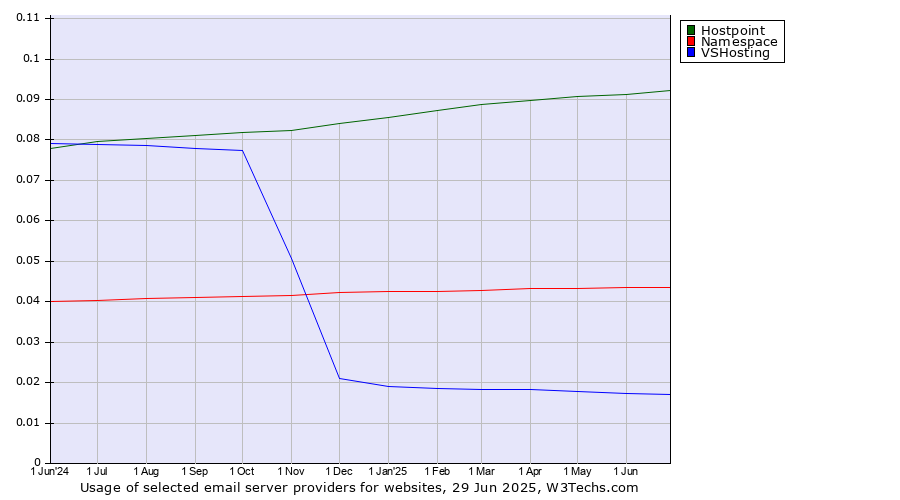 Historical trends in the usage of Hostpoint vs. Namespace vs. VSHosting