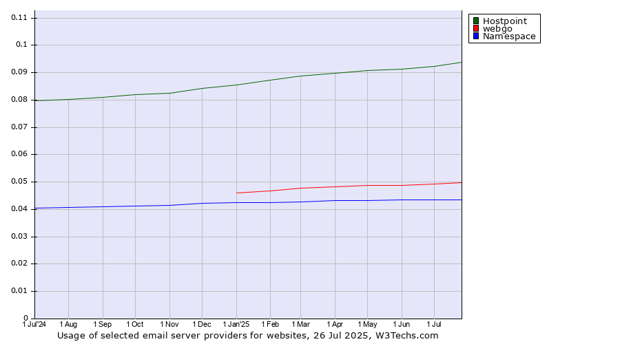 Historical trends in the usage of Hostpoint vs. webgo vs. Namespace