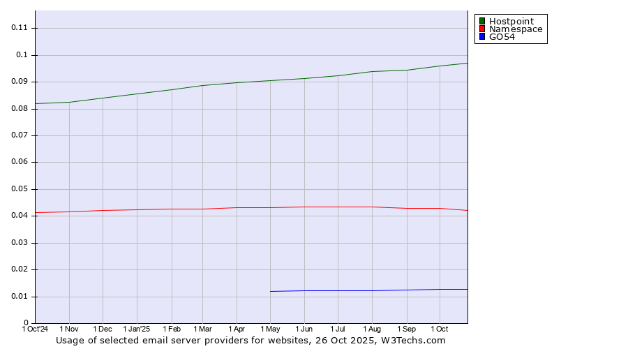 Historical trends in the usage of Hostpoint vs. Namespace vs. GO54