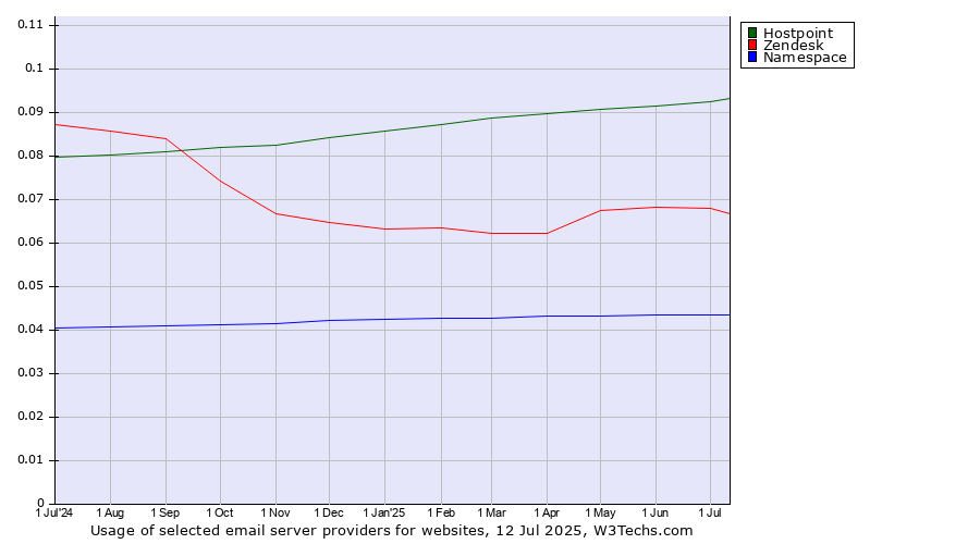 Historical trends in the usage of Hostpoint vs. Zendesk vs. Namespace