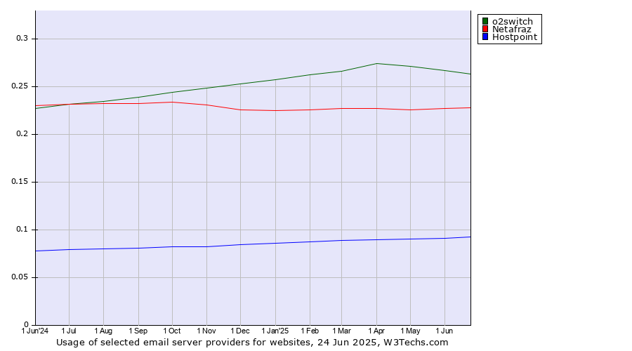 Historical trends in the usage of o2switch vs. Netafraz vs. Hostpoint