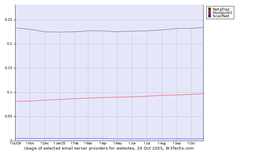 Historical trends in the usage of Netafraz vs. Hostpoint vs. ScanNet