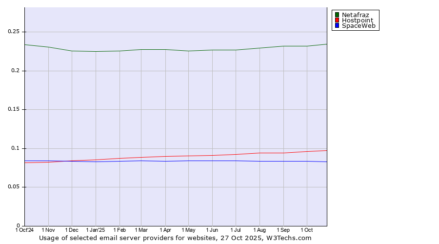 Historical trends in the usage of Netafraz vs. Hostpoint vs. SpaceWeb