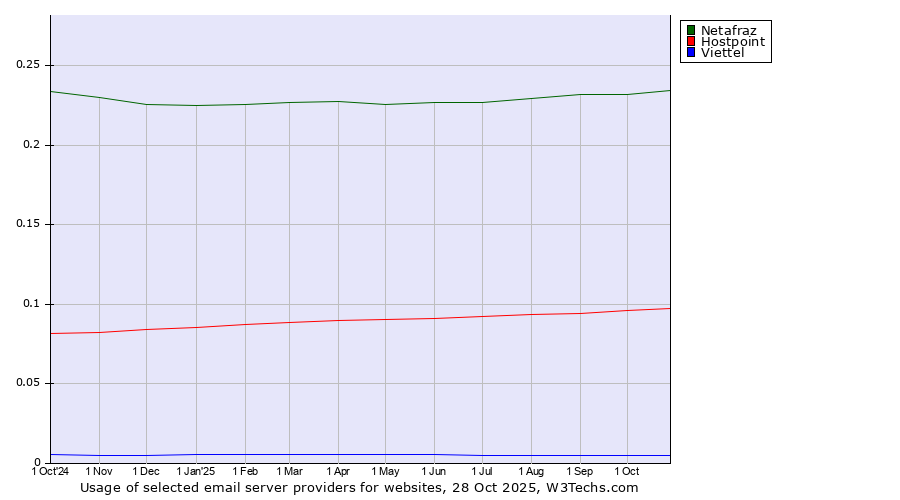 Historical trends in the usage of Netafraz vs. Hostpoint vs. Viettel
