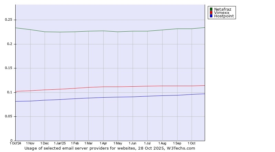 Historical trends in the usage of Netafraz vs. Vimexx vs. Hostpoint