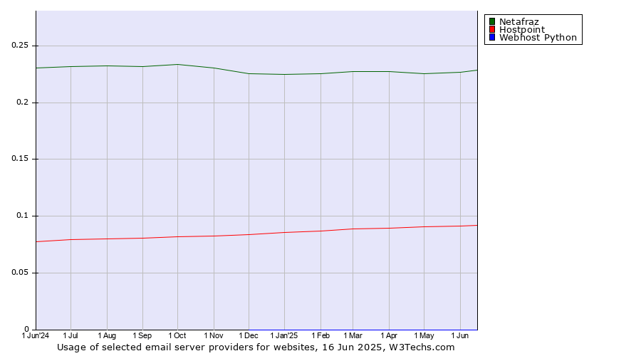 Historical trends in the usage of Netafraz vs. Hostpoint vs. Webhost Python