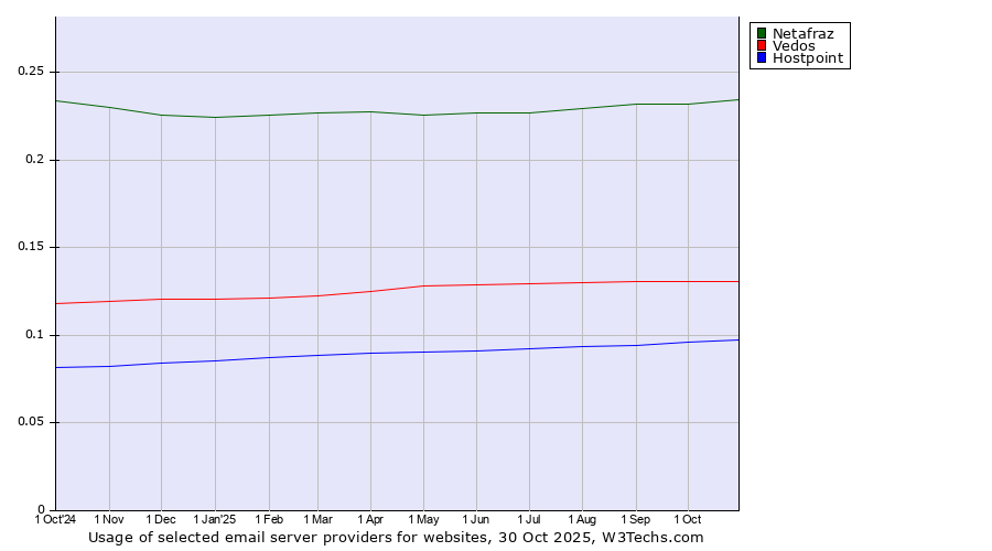 Historical trends in the usage of Netafraz vs. Vedos vs. Hostpoint