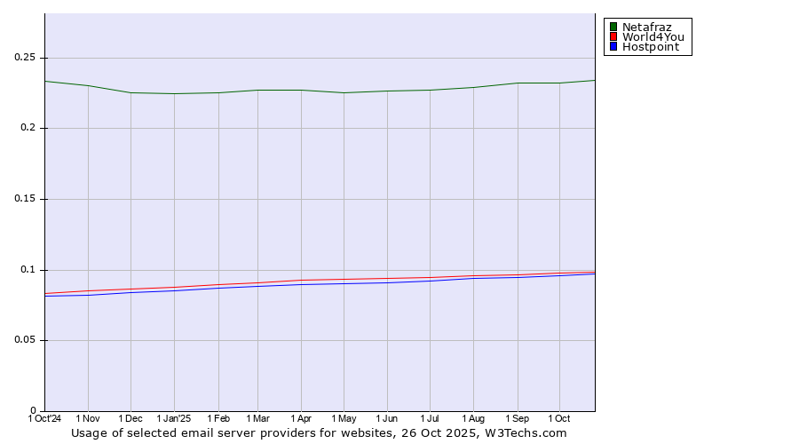 Historical trends in the usage of Netafraz vs. World4You vs. Hostpoint