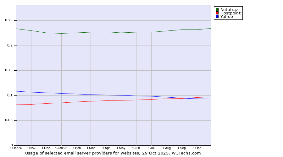 Historical trends in the usage of Netafraz vs. Hostpoint vs. Yahoo