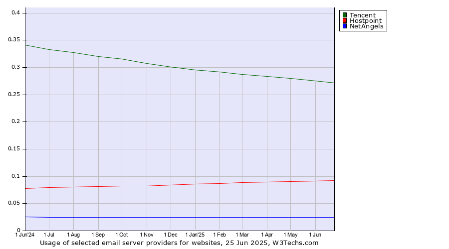 Historical trends in the usage of Tencent vs. Hostpoint vs. NetAngels