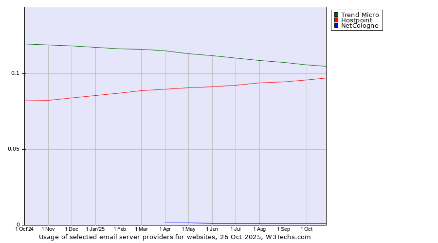 Historical trends in the usage of Trend Micro vs. Hostpoint vs. NetCologne