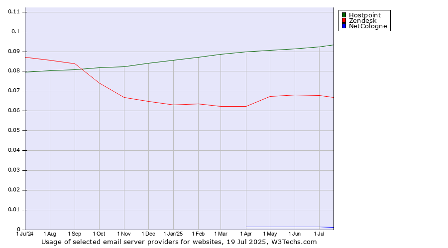 Historical trends in the usage of Hostpoint vs. Zendesk vs. NetCologne