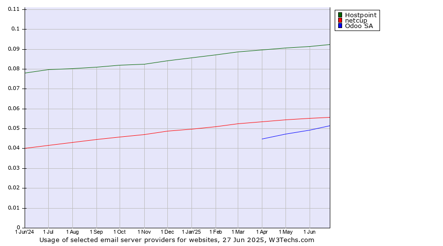 Historical trends in the usage of Hostpoint vs. netcup vs. Odoo SA