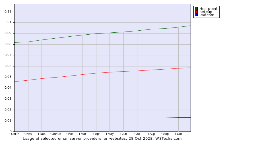 Historical trends in the usage of Hostpoint vs. netcup vs. Radcom