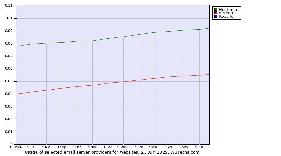 Historical trends in the usage of Hostpoint vs. netcup vs. Root.lu