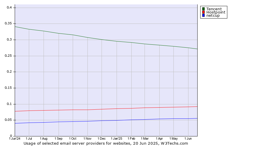 Historical trends in the usage of Tencent vs. Hostpoint vs. netcup
