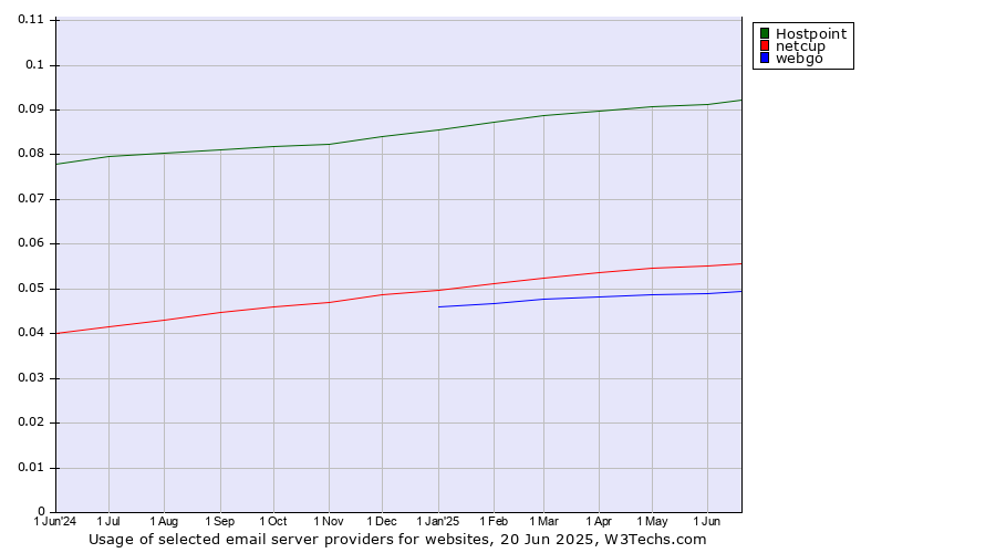 Historical trends in the usage of Hostpoint vs. netcup vs. webgo