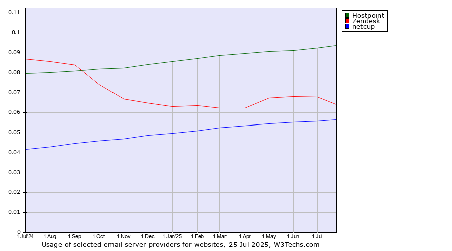 Historical trends in the usage of Hostpoint vs. Zendesk vs. netcup