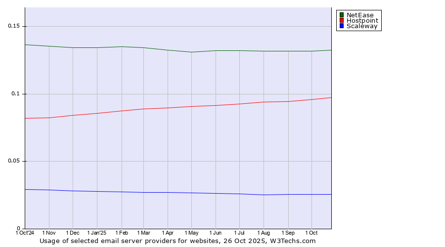 Historical trends in the usage of NetEase vs. Hostpoint vs. Scaleway