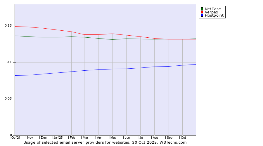 Historical trends in the usage of NetEase vs. Verpex vs. Hostpoint