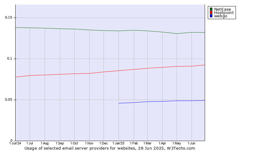 Historical trends in the usage of NetEase vs. Hostpoint vs. webgo