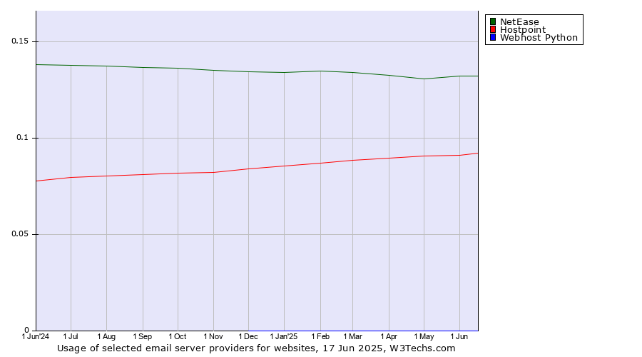 Historical trends in the usage of NetEase vs. Hostpoint vs. Webhost Python