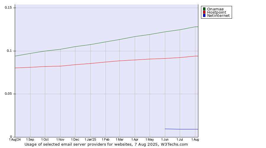 Historical trends in the usage of Onamae vs. Hostpoint vs. Netinternet