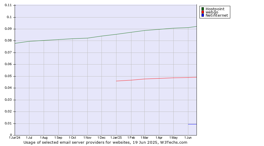 Historical trends in the usage of Hostpoint vs. webgo vs. Netinternet