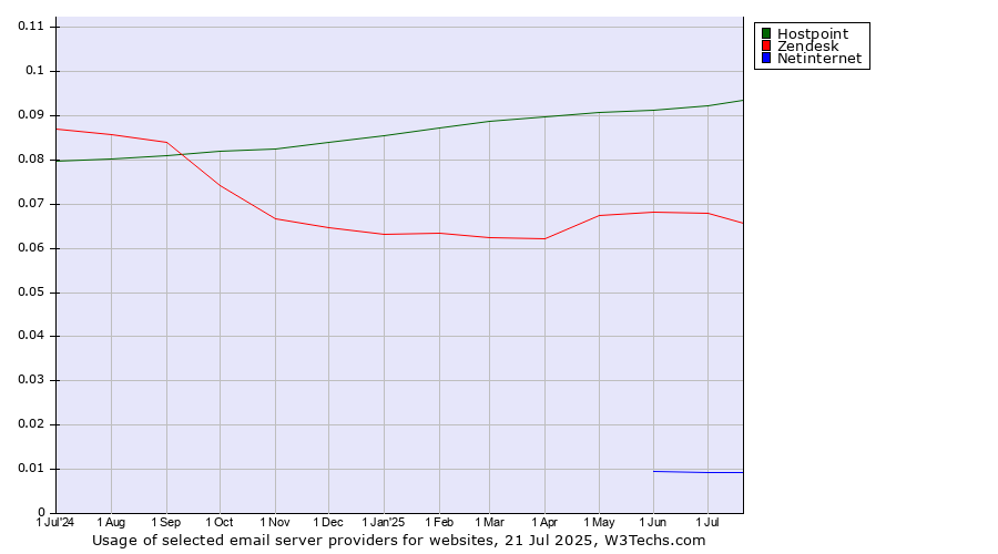 Historical trends in the usage of Hostpoint vs. Zendesk vs. Netinternet