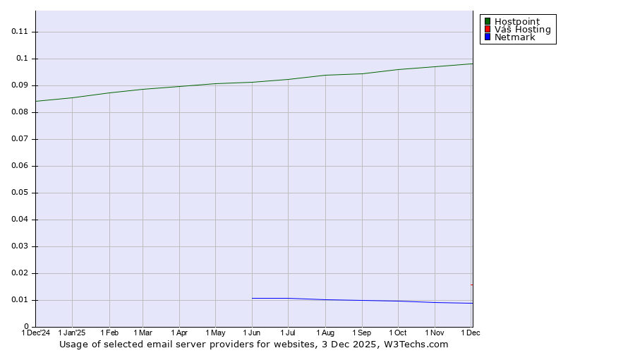 Historical trends in the usage of Hostpoint vs. Váš Hosting vs. Netmark