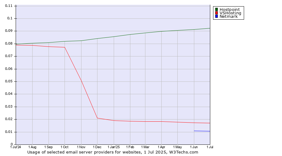 Historical trends in the usage of Hostpoint vs. VSHosting vs. Netmark