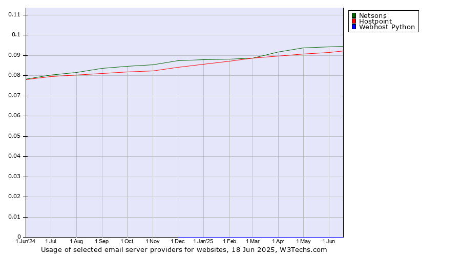 Historical trends in the usage of Netsons vs. Hostpoint vs. Webhost Python