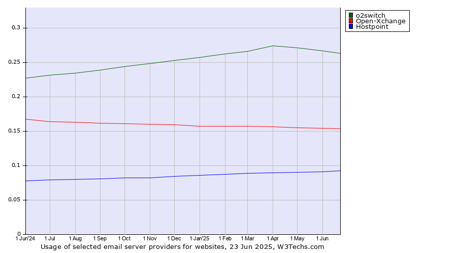 Historical trends in the usage of o2switch vs. Open-Xchange vs. Hostpoint