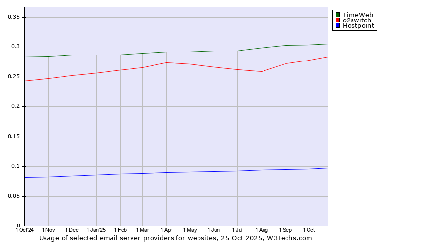 Historical trends in the usage of TimeWeb vs. o2switch vs. Hostpoint