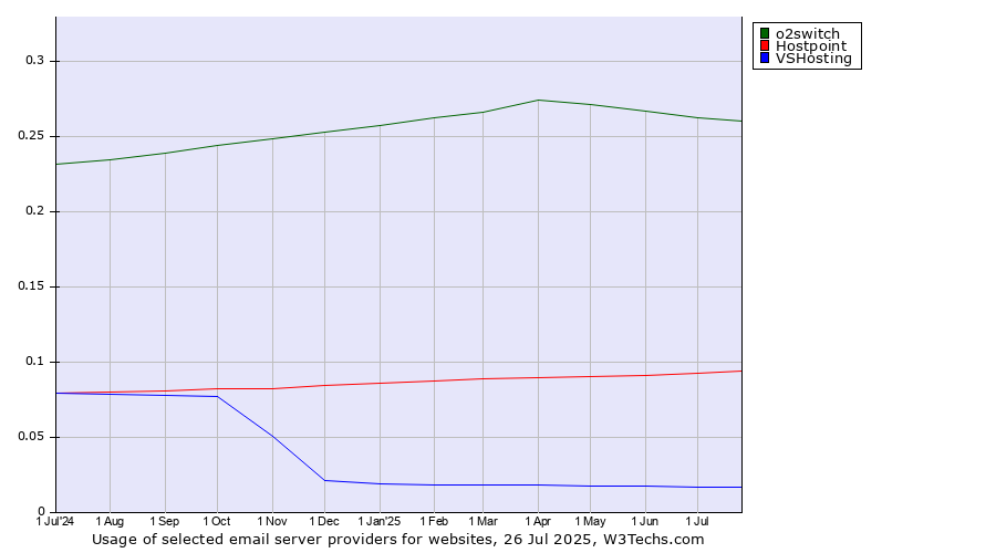 Historical trends in the usage of o2switch vs. Hostpoint vs. VSHosting