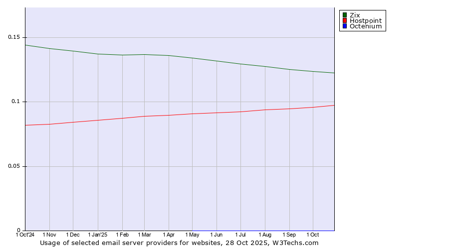 Historical trends in the usage of Zix vs. Hostpoint vs. Octenium