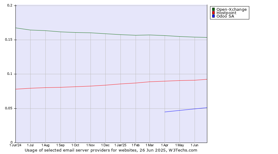 Historical trends in the usage of Open-Xchange vs. Hostpoint vs. Odoo SA