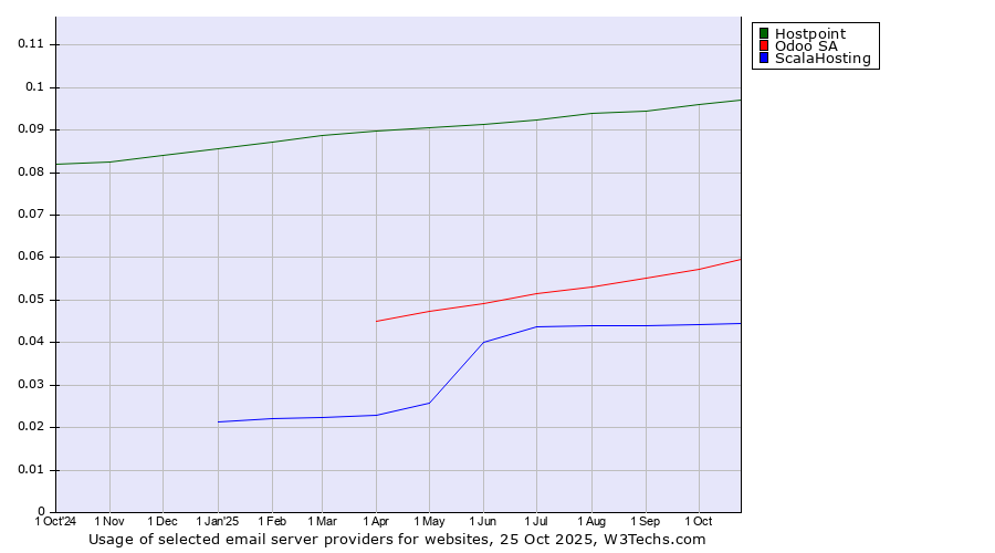 Historical trends in the usage of Hostpoint vs. Odoo SA vs. ScalaHosting