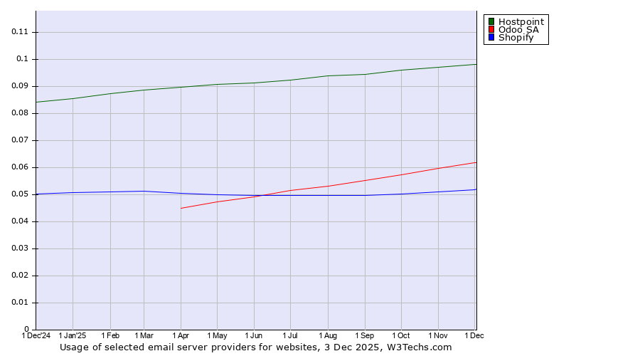 Historical trends in the usage of Hostpoint vs. Odoo SA vs. Shopify