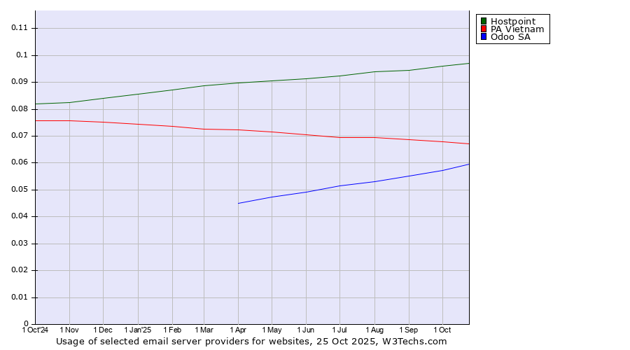 Historical trends in the usage of Hostpoint vs. PA Vietnam vs. Odoo SA