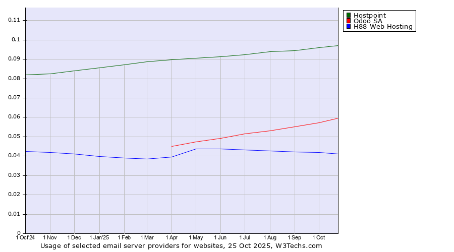 Historical trends in the usage of Hostpoint vs. Odoo SA vs. H88 Web Hosting