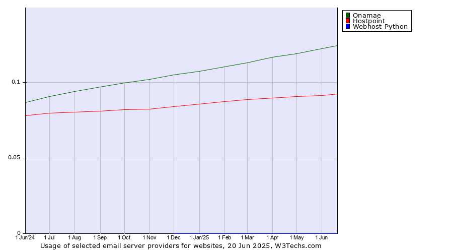 Historical trends in the usage of Onamae vs. Hostpoint vs. Webhost Python