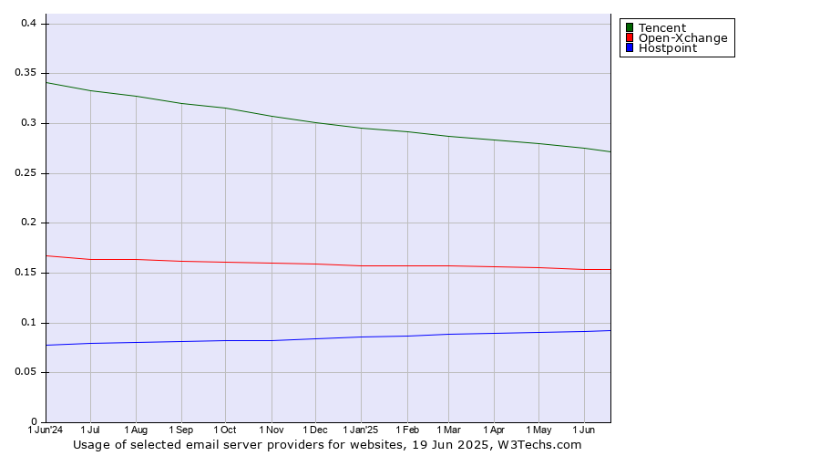 Historical trends in the usage of Tencent vs. Open-Xchange vs. Hostpoint