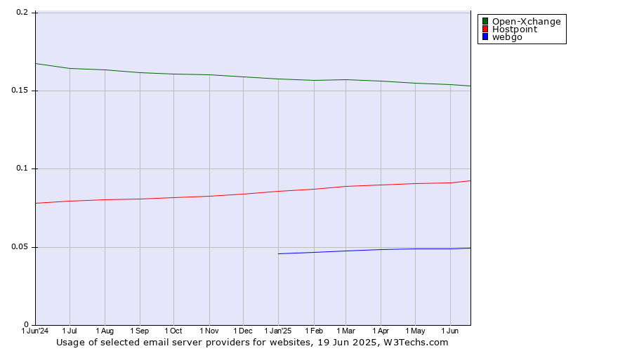 Historical trends in the usage of Open-Xchange vs. Hostpoint vs. webgo