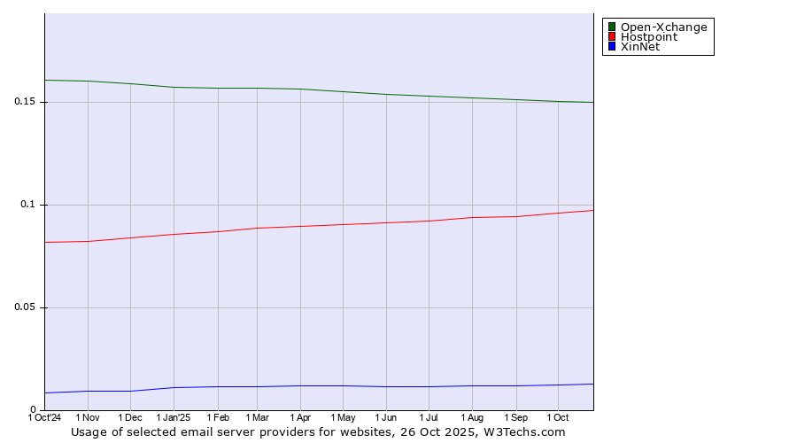 Historical trends in the usage of Open-Xchange vs. Hostpoint vs. XinNet