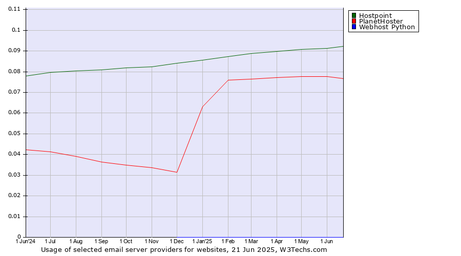 Historical trends in the usage of Hostpoint vs. PlanetHoster vs. Webhost Python