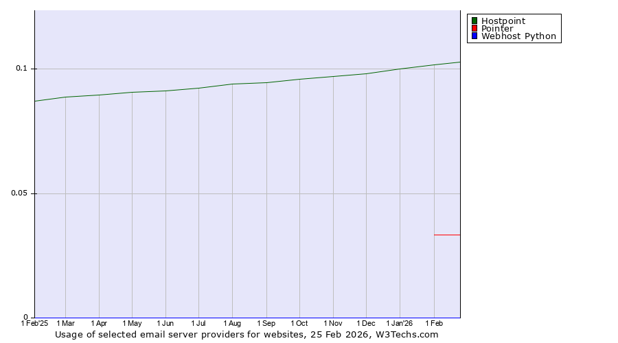 Historical trends in the usage of Hostpoint vs. Pointer vs. Webhost Python